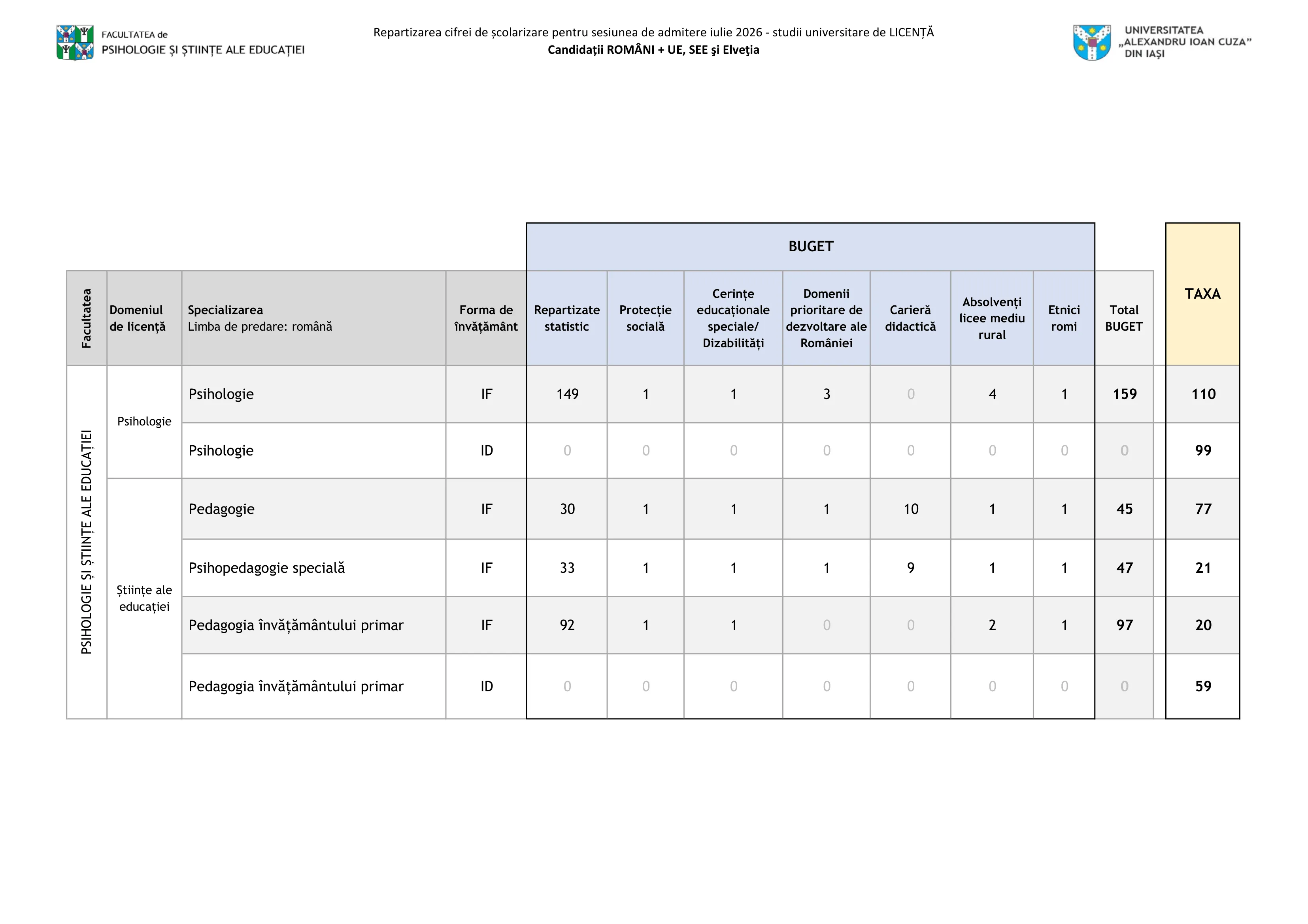 Repartizarea cifrei de școlarizare pentru sesiunea de admitere iulie 2026 - studii universitare de LICENŢĂ, Candidații ROMÂNI + UE, SEE şi Elveţia