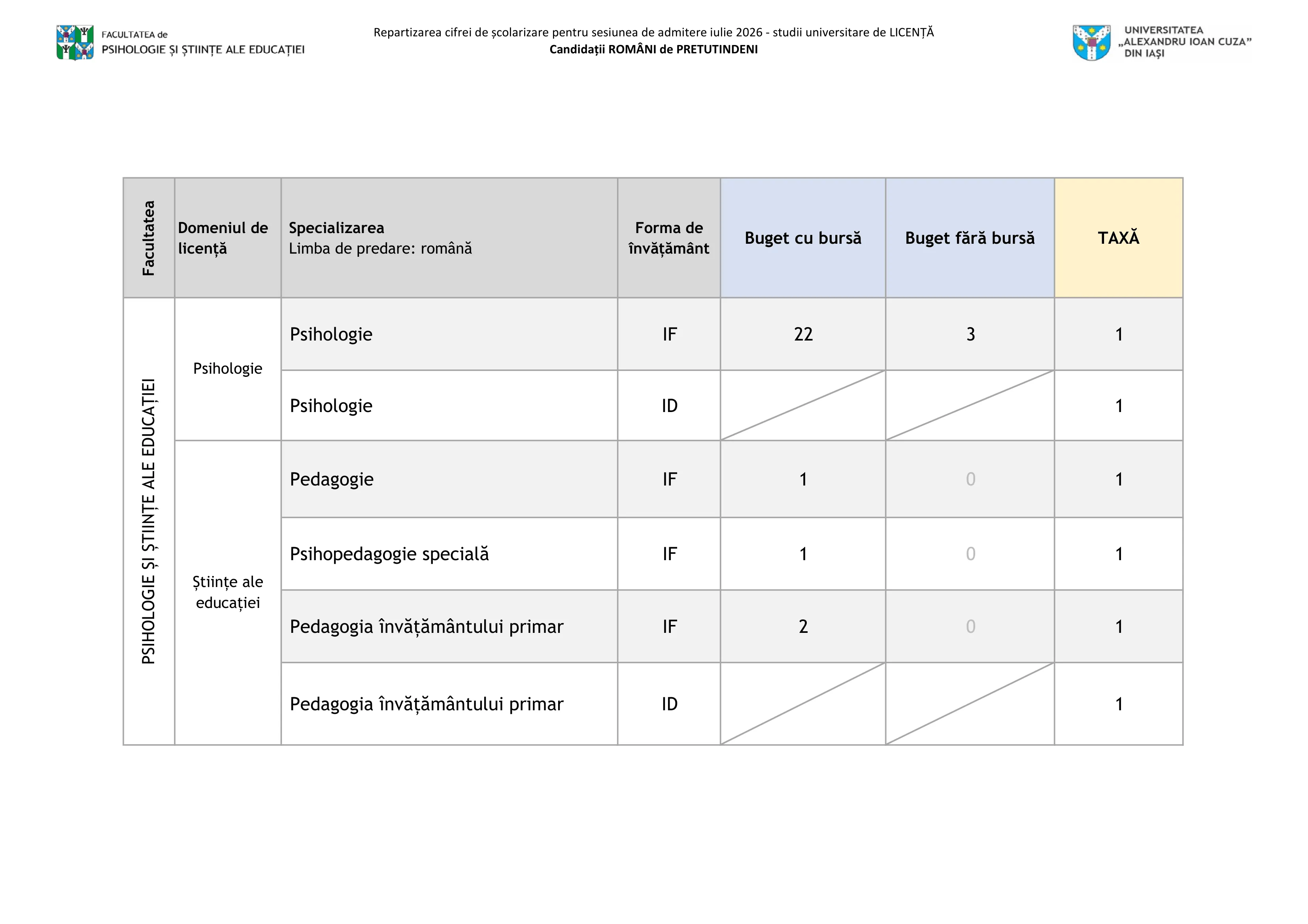 Repartizarea cifrei de școlarizare pentru sesiunea de admitere iulie 2026 - studii universitare de LICENŢĂ, Candidații ROMÂNI de PRETUTINDENI