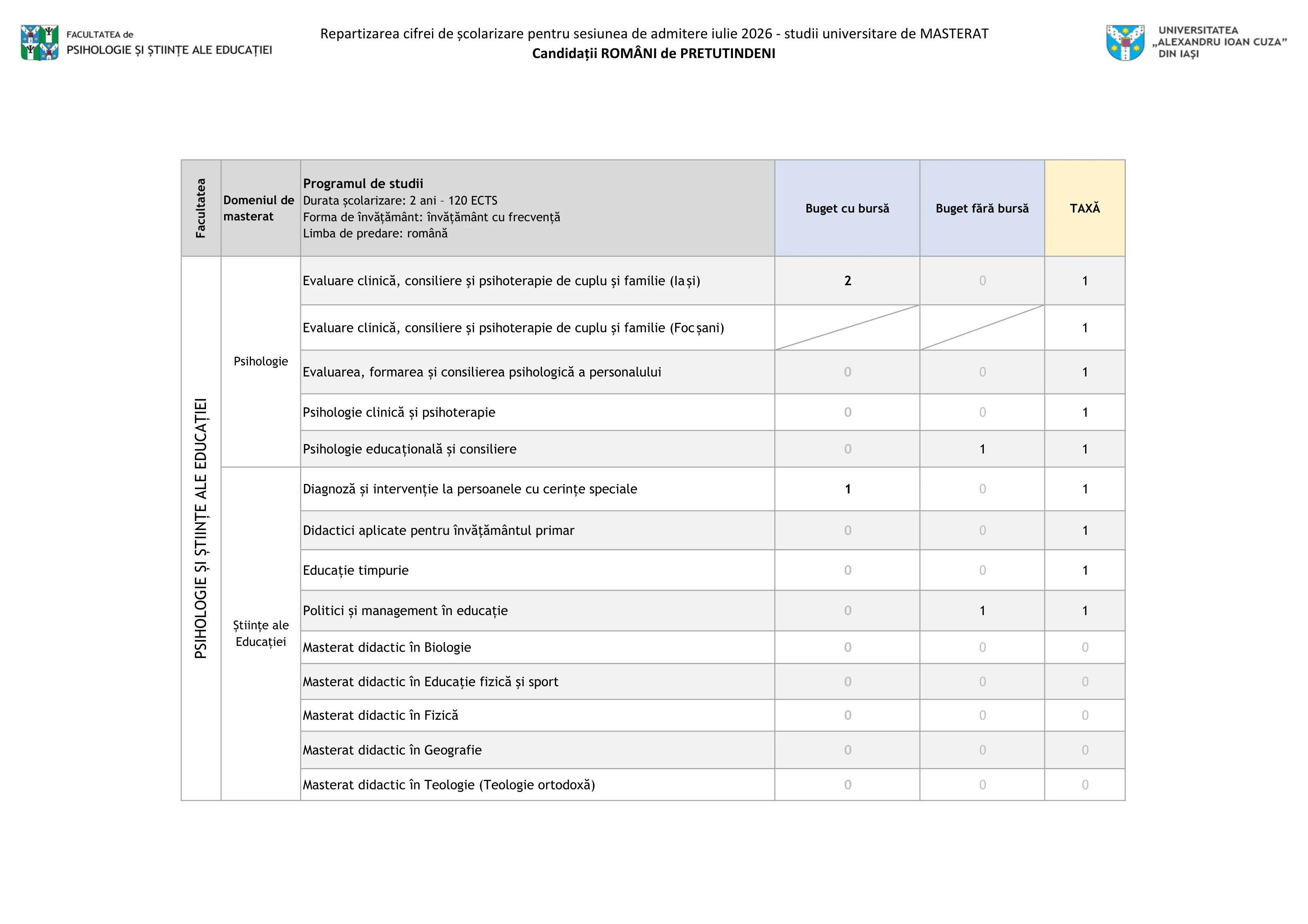 Repartizarea cifrei de școlarizare pentru sesiunea de admitere iulie 2026 - studii universitare de MASTERAT, Candidații ROMÂNI de PRETUTINDENI